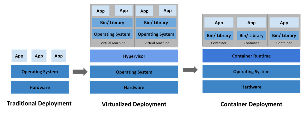 Container Evolution